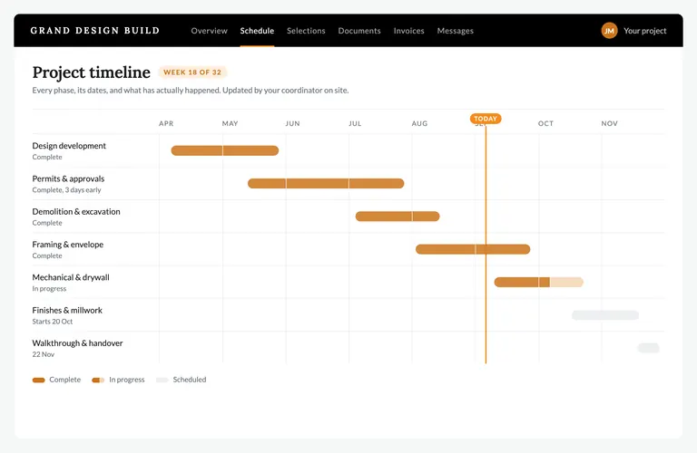 Project timeline screen showing seven phases as dated bars across April to November, with a marker on today and a legend for complete, in progress and scheduled